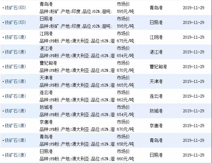 11月29日进口铁矿石价格