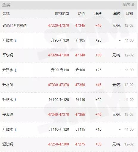 12月2日铜价格