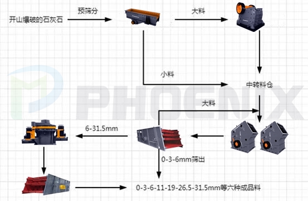 时产500至600吨石灰石破碎、制砂生产线 时产500至600吨石灰石破碎、制砂生产线